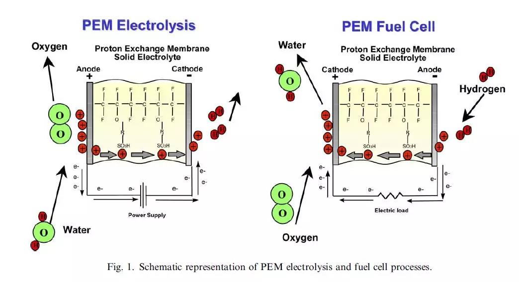 pem纯水电解和pem燃料电池工作原理图对比单纯就pem电解水技术而言
