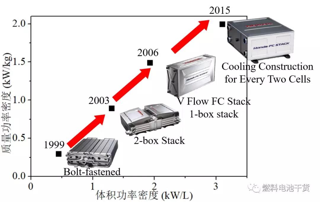 本田clarity燃料電池汽車電堆結構深度解析